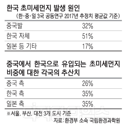 "ùÛ Ãʹ̼¼¸ÕÁö 32% Áß±¹¼ À¯ÀÔ"¡¦ ÇÑÁßÀÏ ¿¬±¸°á°ú "ùÛ Ãʹ̼¼¸ÕÁö 32% Áß±¹¼ À¯ÀÔ"¡¦ ÇÑÁßÀÏ ¿¬±¸°á°ú